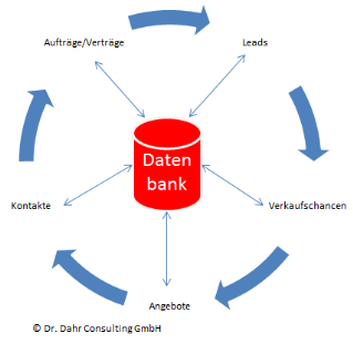 Verkaufschancen-Management in der PMS CRM Suite